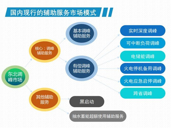 PPT丨我国现行电力辅助服务市场模式及国外辅助服务模式展望